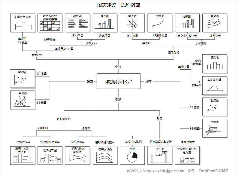 Chart type chooser chinese