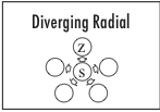 Diverging Radial