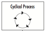 Cyclical process
